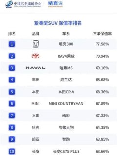 官方以70.94%的三年保值率排名榜单第二-九游会J9·(china)官方网站-真人游戏第一品牌