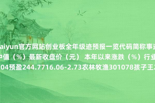 开云kaiyun官方网站创业板全年级迹预报一览代码简称事迹预报日历事迹预报类型瞻望净利润增幅中值(%)最新收盘价(元) 本年以来涨跌(%)行业300498温氏股份2025.01.04预盈244.7716.06-2.73农林牧渔301078孩子王2024.12.25预增76.4710.70-5.98商贸零卖301633港迪工夫2024.11.06预增20.2276.31-8.59机械开采301592六九一二2024.10.23预增19.37132.06-9.24国防军工301617博苑股份2024.12.05预增15.8346.99-8.26基础化工301585蓝宇股份2024.12.12预增14.3747.020.81基础化工301628强达电路2024.10.30预增9.0270.98-13.01电子301631壹连科技2024.11.21预增5.99118.51-10.08汽车301598博科测试2024.12.19预增4.1061.11-10.07机械开采301586佳力奇2024.08.27预增0.4250.26-11.99国防军工301622英念念特2024.11.28预增0.2861.65-1.01有色金属301607富特科技2024.08.30预降-3.6735.02-7.67汽车301581C黄山谷2024.12.19预降-17.0070.01汽车301551无线传媒2024.09.23预降-18.9950.53-9.80传媒 -kaiyun体育最新版